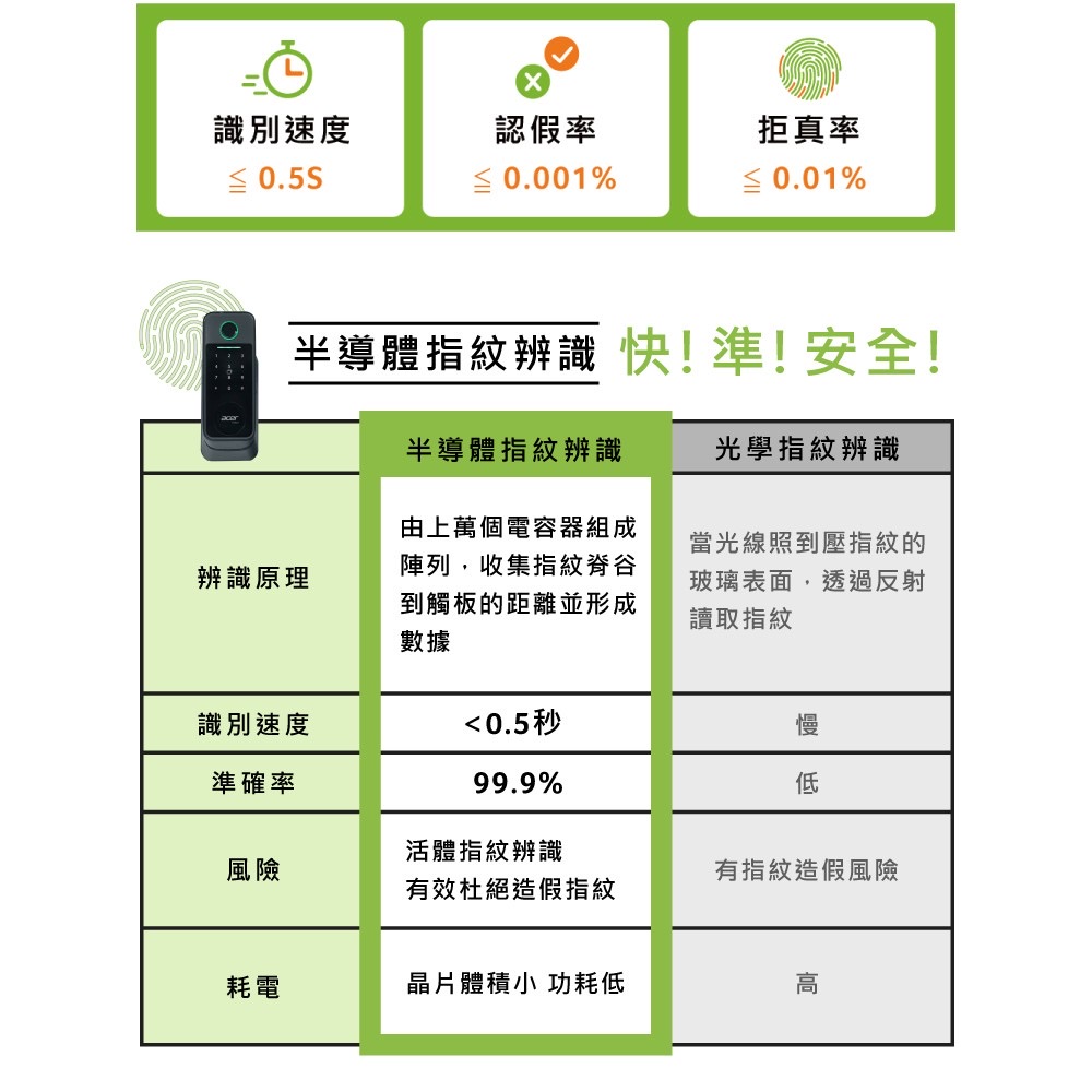 Acer入門電子鎖 最新半導體指紋快又準