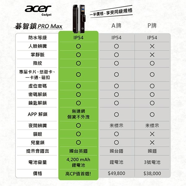 acer PRO MAX vs 他牌功能價格比較表 CP值推薦